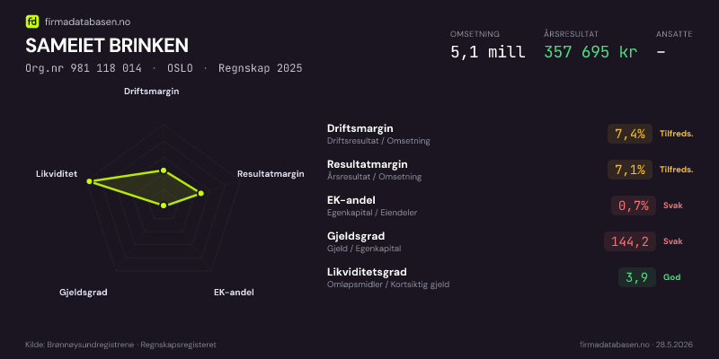 Økonomisk helseprofil for SAMEIET BRINKEN (Org.nr 981 118 014) i OSLO. Omsetning 5,1 mill, årsresultat 357 695 kr, driftsmargin 7,4 %, resultatmargin 7,1 %, EK-andel 0,7 %, gjeldsgrad 144,2, likviditetsgrad 3,9. Regnskap 2025. Kilde: firmadatabasen.no