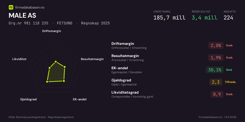 Økonomisk helseprofil for MALE AS (Org.nr 981 118 235) i FETSUND. Omsetning 185,7 mill, årsresultat 3,4 mill, driftsmargin 2,0 %, resultatmargin 1,9 %, EK-andel 30,1 %, gjeldsgrad 2,3, likviditetsgrad 0,9. Regnskap 2025. Kilde: firmadatabasen.no