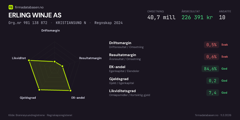 Økonomisk helseprofil for ERLING WINJE AS (Org.nr 981 138 872) i KRISTIANSUND N. Omsetning 40,7 mill, årsresultat 226 391 kr, driftsmargin 0,5 %, resultatmargin 0,6 %, EK-andel 84,6 %, gjeldsgrad 0,2, likviditetsgrad 7,4. Regnskap 2024. Kilde: firmadatabasen.no