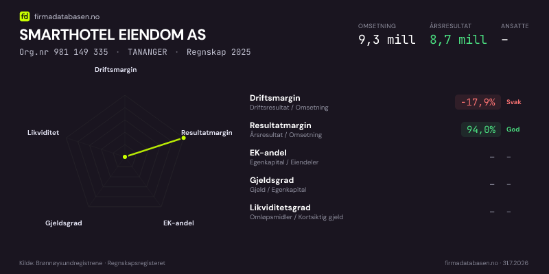 Økonomisk helseprofil for SMARTHOTEL EIENDOM AS (Org.nr 981 149 335) i TANANGER. Omsetning 9,3 mill, årsresultat 8,7 mill, driftsmargin -17,9 %, resultatmargin 94,0 %, EK-andel –, gjeldsgrad –, likviditetsgrad –. Regnskap 2025. Kilde: firmadatabasen.no