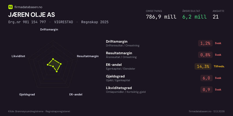 Økonomisk helseprofil for JÆREN OLJE AS (Org.nr 981 154 797) i VIGRESTAD. Omsetning 786,9 mill, årsresultat 6,2 mill, driftsmargin 1,2 %, resultatmargin 0,8 %, EK-andel 14,3 %, gjeldsgrad 6,0, likviditetsgrad 0,9. Regnskap 2025. Kilde: firmadatabasen.no