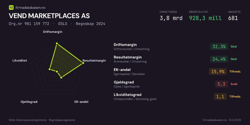 Økonomisk helseprofil for VEND MARKETPLACES AS (Org.nr 981 159 772) i OSLO. Omsetning 3,8 mrd, årsresultat 928,3 mill, driftsmargin 32,3 %, resultatmargin 24,4 %, EK-andel 15,9 %, gjeldsgrad 5,3, likviditetsgrad 1,1. Regnskap 2024. Kilde: firmadatabasen.no