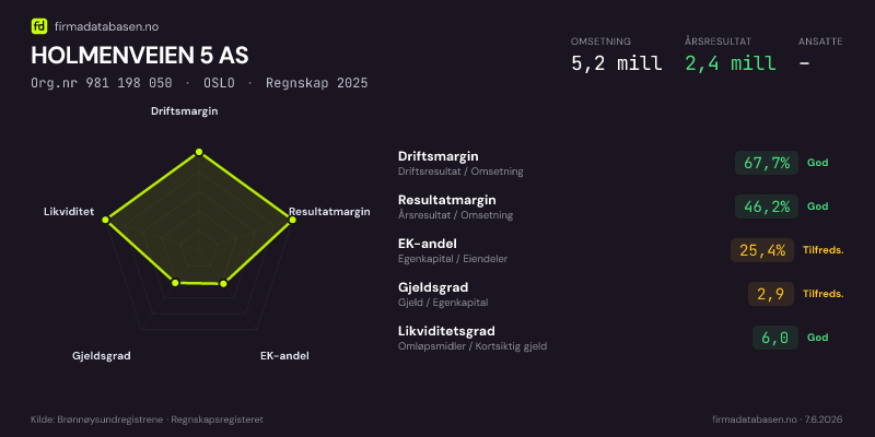 Økonomisk helseprofil for HOLMENVEIEN 5 AS (Org.nr 981 198 050) i OSLO. Omsetning 5,2 mill, årsresultat 2,4 mill, driftsmargin 67,7 %, resultatmargin 46,2 %, EK-andel 25,4 %, gjeldsgrad 2,9, likviditetsgrad 6,0. Regnskap 2025. Kilde: firmadatabasen.no