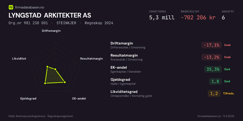 Økonomisk helseprofil for LYNGSTAD ARKITEKTER AS (Org.nr 981 238 001) i STEINKJER. Omsetning 5,3 mill, årsresultat −702 206 kr, driftsmargin -17,1 %, resultatmargin -13,2 %, EK-andel 35,3 %, gjeldsgrad 1,8, likviditetsgrad 1,2. Regnskap 2024. Kilde: firmadatabasen.no