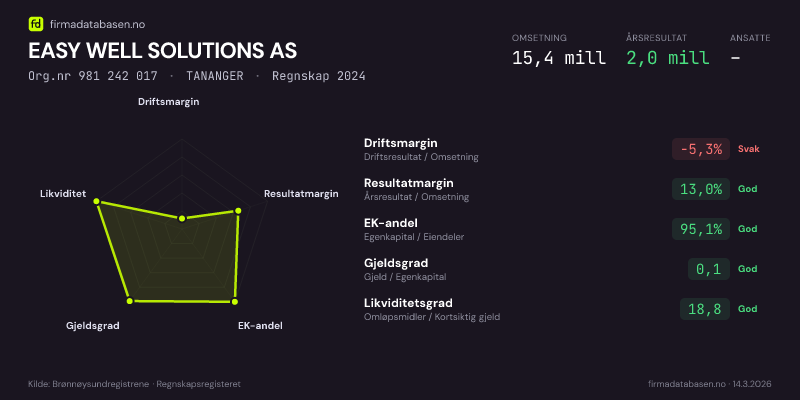 Økonomisk helseprofil for EASY WELL SOLUTIONS AS (Org.nr 981 242 017) i TANANGER. Omsetning 15,4 mill, årsresultat 2,0 mill, driftsmargin -5,3 %, resultatmargin 13,0 %, EK-andel 95,1 %, gjeldsgrad 0,1, likviditetsgrad 18,8. Regnskap 2024. Kilde: firmadatabasen.no