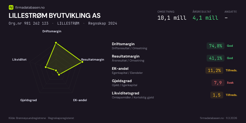 Økonomisk helseprofil for LILLESTRØM BYUTVIKLING AS (Org.nr 981 262 123) i LILLESTRØM. Omsetning 10,1 mill, årsresultat 4,1 mill, driftsmargin 74,8 %, resultatmargin 41,1 %, EK-andel 11,2 %, gjeldsgrad 7,9, likviditetsgrad 1,5. Regnskap 2024. Kilde: firmadatabasen.no