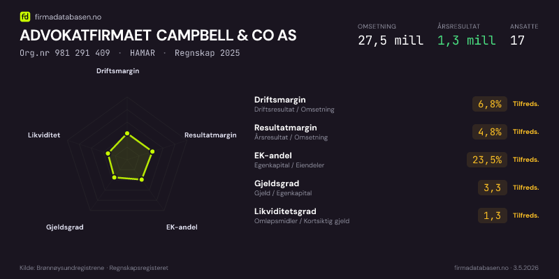 Økonomisk helseprofil for ADVOKATFIRMAET CAMPBELL & CO AS (Org.nr 981 291 409) i HAMAR. Omsetning 27,5 mill, årsresultat 1,3 mill, driftsmargin 6,8 %, resultatmargin 4,8 %, EK-andel 23,5 %, gjeldsgrad 3,3, likviditetsgrad 1,3. Regnskap 2025. Kilde: firmadatabasen.no