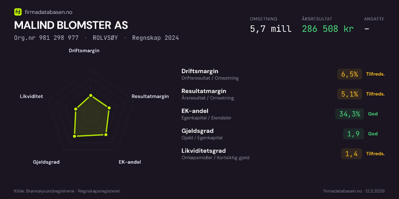 Økonomisk helseprofil for MALIND BLOMSTER AS (Org.nr 981 298 977) i ROLVSØY. Omsetning 5,7 mill, årsresultat 286 508 kr, driftsmargin 6,5 %, resultatmargin 5,1 %, EK-andel 34,3 %, gjeldsgrad 1,9, likviditetsgrad 1,4. Regnskap 2024. Kilde: firmadatabasen.no