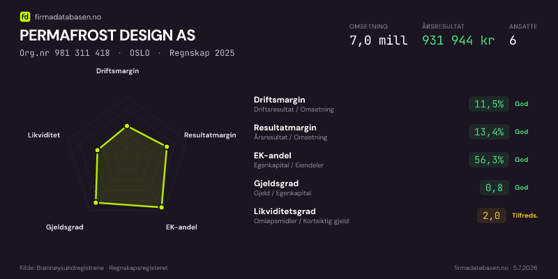 Økonomisk helseprofil for PERMAFROST DESIGN AS (Org.nr 981 311 418) i OSLO. Omsetning 7,0 mill, årsresultat 931 944 kr, driftsmargin 11,5 %, resultatmargin 13,4 %, EK-andel 56,3 %, gjeldsgrad 0,8, likviditetsgrad 2,0. Regnskap 2025. Kilde: firmadatabasen.no
