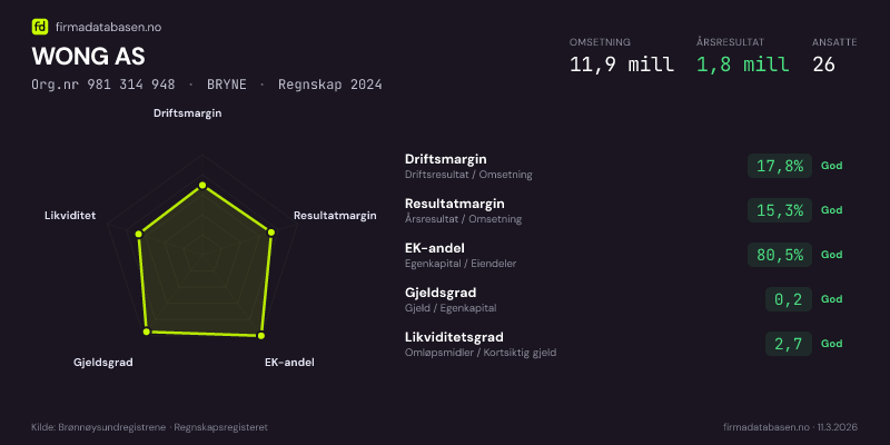 Økonomisk helseprofil for WONG AS (Org.nr 981 314 948) i BRYNE. Omsetning 11,9 mill, årsresultat 1,8 mill, driftsmargin 17,8 %, resultatmargin 15,3 %, EK-andel 80,5 %, gjeldsgrad 0,2, likviditetsgrad 2,7. Regnskap 2024. Kilde: firmadatabasen.no