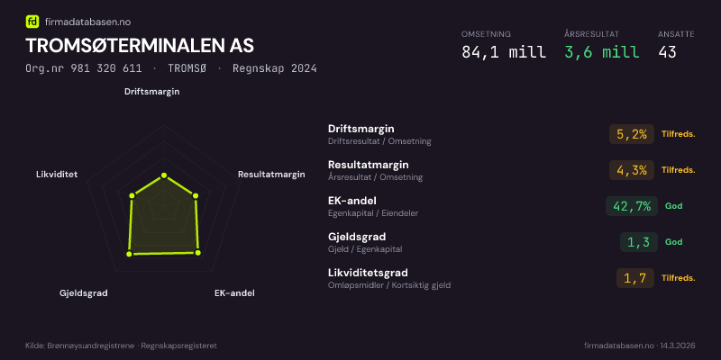 Økonomisk helseprofil for TROMSØTERMINALEN AS (Org.nr 981 320 611) i TROMSØ. Omsetning 84,1 mill, årsresultat 3,6 mill, driftsmargin 5,2 %, resultatmargin 4,3 %, EK-andel 42,7 %, gjeldsgrad 1,3, likviditetsgrad 1,7. Regnskap 2024. Kilde: firmadatabasen.no