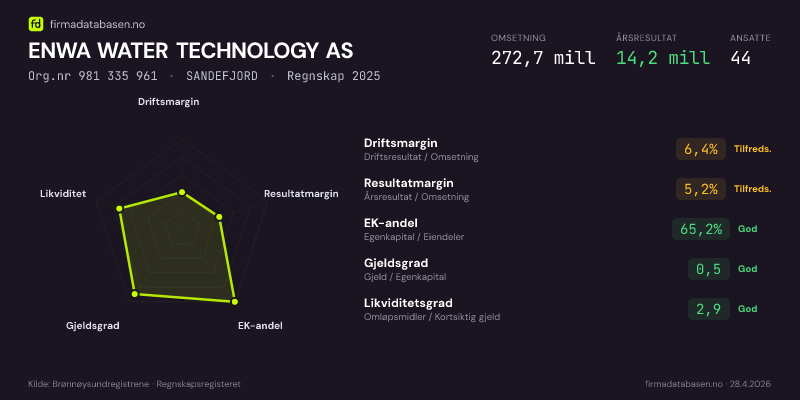 Økonomisk helseprofil for ENWA WATER TECHNOLOGY AS (Org.nr 981 335 961) i SANDEFJORD. Omsetning 272,7 mill, årsresultat 14,2 mill, driftsmargin 6,4 %, resultatmargin 5,2 %, EK-andel 65,2 %, gjeldsgrad 0,5, likviditetsgrad 2,9. Regnskap 2025. Kilde: firmadatabasen.no