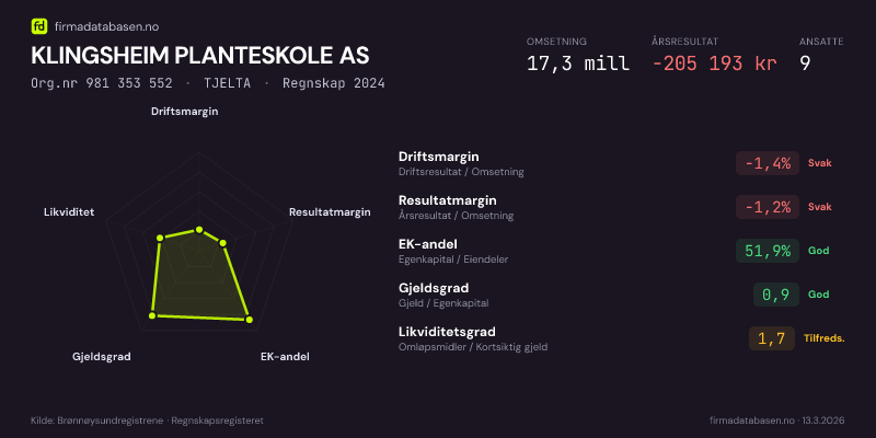 Økonomisk helseprofil for KLINGSHEIM PLANTESKOLE AS (Org.nr 981 353 552) i TJELTA. Omsetning 17,3 mill, årsresultat −205 193 kr, driftsmargin -1,4 %, resultatmargin -1,2 %, EK-andel 51,9 %, gjeldsgrad 0,9, likviditetsgrad 1,7. Regnskap 2024. Kilde: firmadatabasen.no
