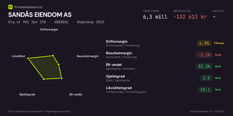 Økonomisk helseprofil for SANDÅS EIENDOM AS (Org.nr 981 364 198) i ARENDAL. Omsetning 6,3 mill, årsresultat −132 613 kr, driftsmargin 6,5 %, resultatmargin -2,1 %, EK-andel 33,3 %, gjeldsgrad 2,0, likviditetsgrad 19,1. Regnskap 2025. Kilde: firmadatabasen.no
