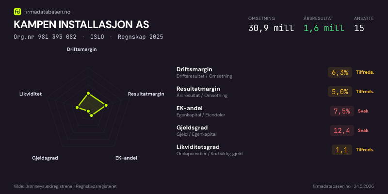 Økonomisk helseprofil for KAMPEN INSTALLASJON AS (Org.nr 981 393 082) i OSLO. Omsetning 30,9 mill, årsresultat 1,6 mill, driftsmargin 6,3 %, resultatmargin 5,0 %, EK-andel 7,5 %, gjeldsgrad 12,4, likviditetsgrad 1,1. Regnskap 2025. Kilde: firmadatabasen.no