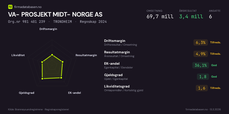 Økonomisk helseprofil for VA- PROSJEKT MIDT- NORGE AS (Org.nr 981 401 239) i TRONDHEIM. Omsetning 69,7 mill, årsresultat 3,4 mill, driftsmargin 6,3 %, resultatmargin 4,9 %, EK-andel 36,1 %, gjeldsgrad 1,8, likviditetsgrad 1,6. Regnskap 2024. Kilde: firmadatabasen.no