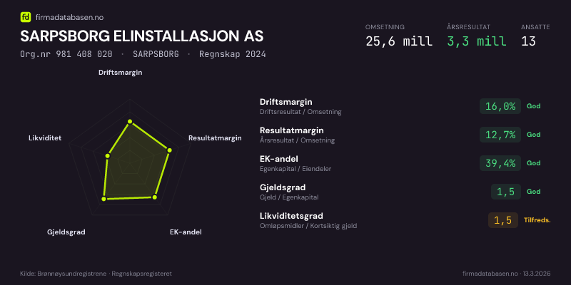 Økonomisk helseprofil for SARPSBORG ELINSTALLASJON AS (Org.nr 981 408 020) i SARPSBORG. Omsetning 25,6 mill, årsresultat 3,3 mill, driftsmargin 16,0 %, resultatmargin 12,7 %, EK-andel 39,4 %, gjeldsgrad 1,5, likviditetsgrad 1,5. Regnskap 2024. Kilde: firmadatabasen.no