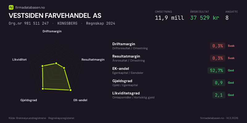 Økonomisk helseprofil for VESTSIDEN FARVEHANDEL AS (Org.nr 981 511 247) i KONGSBERG. Omsetning 11,9 mill, årsresultat 37 529 kr, driftsmargin 0,3 %, resultatmargin 0,3 %, EK-andel 52,7 %, gjeldsgrad 0,9, likviditetsgrad 2,1. Regnskap 2024. Kilde: firmadatabasen.no