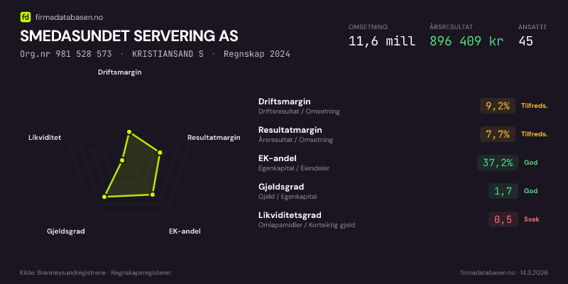 Økonomisk helseprofil for SMEDASUNDET SERVERING AS (Org.nr 981 528 573) i KRISTIANSAND S. Omsetning 11,6 mill, årsresultat 896 409 kr, driftsmargin 9,2 %, resultatmargin 7,7 %, EK-andel 37,2 %, gjeldsgrad 1,7, likviditetsgrad 0,5. Regnskap 2024. Kilde: firmadatabasen.no