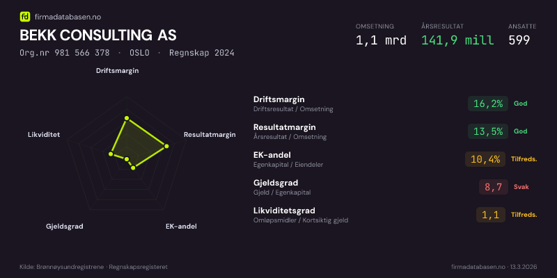 Økonomisk helseprofil for BEKK CONSULTING AS (Org.nr 981 566 378) i OSLO. Omsetning 1,1 mrd, årsresultat 141,9 mill, driftsmargin 16,2 %, resultatmargin 13,5 %, EK-andel 10,4 %, gjeldsgrad 8,7, likviditetsgrad 1,1. Regnskap 2024. Kilde: firmadatabasen.no
