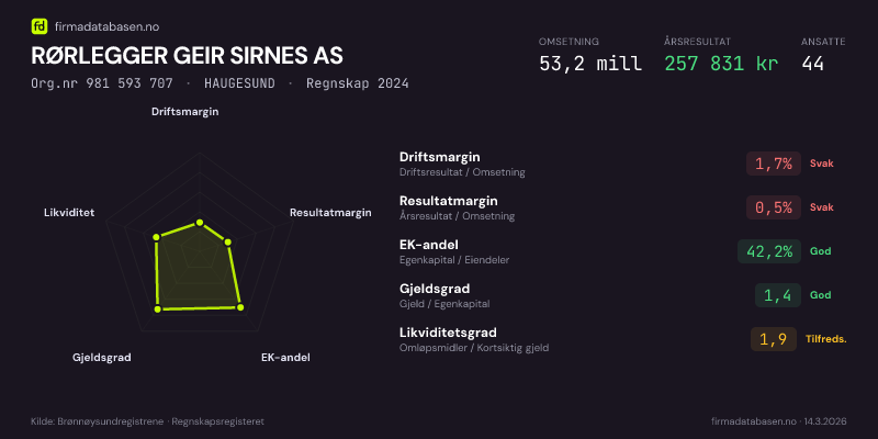 Økonomisk helseprofil for RØRLEGGER GEIR SIRNES AS (Org.nr 981 593 707) i HAUGESUND. Omsetning 53,2 mill, årsresultat 257 831 kr, driftsmargin 1,7 %, resultatmargin 0,5 %, EK-andel 42,2 %, gjeldsgrad 1,4, likviditetsgrad 1,9. Regnskap 2024. Kilde: firmadatabasen.no