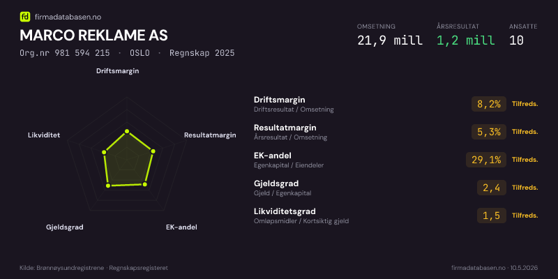 Økonomisk helseprofil for MARCO REKLAME AS (Org.nr 981 594 215) i OSLO. Omsetning 21,9 mill, årsresultat 1,2 mill, driftsmargin 8,2 %, resultatmargin 5,3 %, EK-andel 29,1 %, gjeldsgrad 2,4, likviditetsgrad 1,5. Regnskap 2025. Kilde: firmadatabasen.no