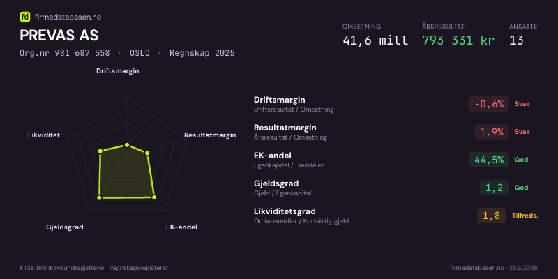 Økonomisk helseprofil for PREVAS AS (Org.nr 981 687 558) i OSLO. Omsetning 41,6 mill, årsresultat 793 331 kr, driftsmargin -0,6 %, resultatmargin 1,9 %, EK-andel 44,5 %, gjeldsgrad 1,2, likviditetsgrad 1,8. Regnskap 2025. Kilde: firmadatabasen.no