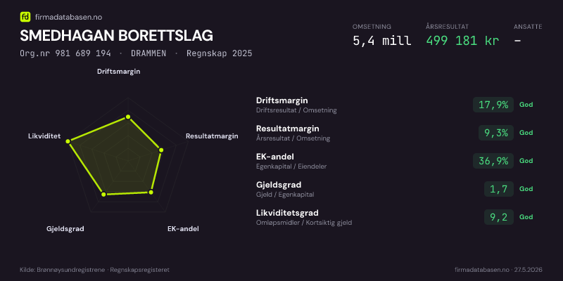 Økonomisk helseprofil for SMEDHAGAN BORETTSLAG (Org.nr 981 689 194) i DRAMMEN. Omsetning 5,4 mill, årsresultat 499 181 kr, driftsmargin 17,9 %, resultatmargin 9,3 %, EK-andel 36,9 %, gjeldsgrad 1,7, likviditetsgrad 9,2. Regnskap 2025. Kilde: firmadatabasen.no