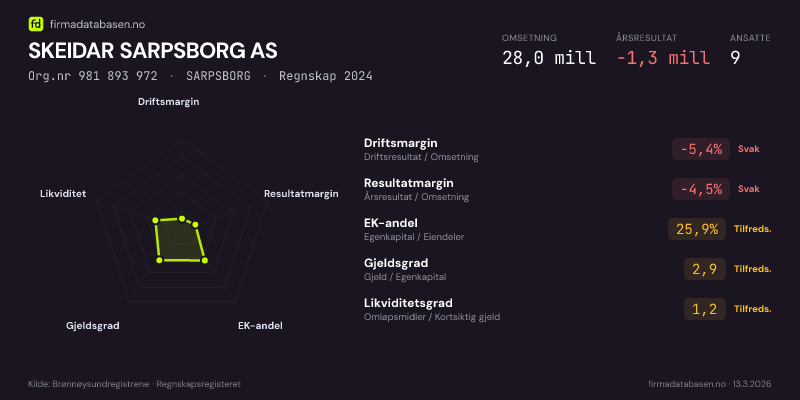 Økonomisk helseprofil for SKEIDAR SARPSBORG AS (Org.nr 981 893 972) i SARPSBORG. Omsetning 28,0 mill, årsresultat −1,3 mill, driftsmargin -5,4 %, resultatmargin -4,5 %, EK-andel 25,9 %, gjeldsgrad 2,9, likviditetsgrad 1,2. Regnskap 2024. Kilde: firmadatabasen.no