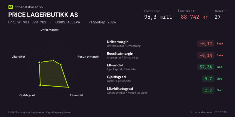 Økonomisk helseprofil for PRICE LAGERBUTIKK AS (Org.nr 981 898 702) i KROKSTADELVA. Omsetning 95,3 mill, årsresultat −88 742 kr, driftsmargin -0,1 %, resultatmargin -0,1 %, EK-andel 57,3 %, gjeldsgrad 0,7, likviditetsgrad 2,2. Regnskap 2024. Kilde: firmadatabasen.no