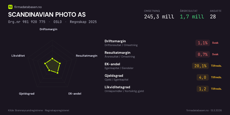 Økonomisk helseprofil for SCANDINAVIAN PHOTO AS (Org.nr 981 920 775) i OSLO. Omsetning 245,3 mill, årsresultat 1,7 mill, driftsmargin 1,1 %, resultatmargin 0,7 %, EK-andel 20,1 %, gjeldsgrad 4,0, likviditetsgrad 1,2. Regnskap 2025. Kilde: firmadatabasen.no