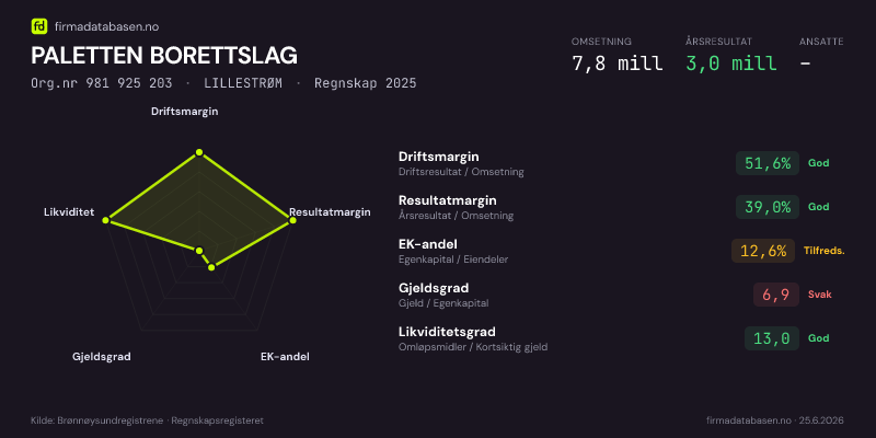 Økonomisk helseprofil for PALETTEN BORETTSLAG (Org.nr 981 925 203) i LILLESTRØM. Omsetning 7,8 mill, årsresultat 3,0 mill, driftsmargin 51,6 %, resultatmargin 39,0 %, EK-andel 12,6 %, gjeldsgrad 6,9, likviditetsgrad 13,0. Regnskap 2025. Kilde: firmadatabasen.no