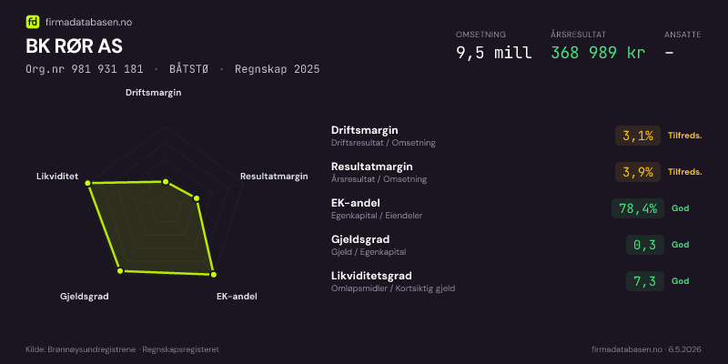 Økonomisk helseprofil for BK RØR AS (Org.nr 981 931 181) i BÅTSTØ. Omsetning 9,5 mill, årsresultat 368 989 kr, driftsmargin 3,1 %, resultatmargin 3,9 %, EK-andel 78,4 %, gjeldsgrad 0,3, likviditetsgrad 7,3. Regnskap 2025. Kilde: firmadatabasen.no