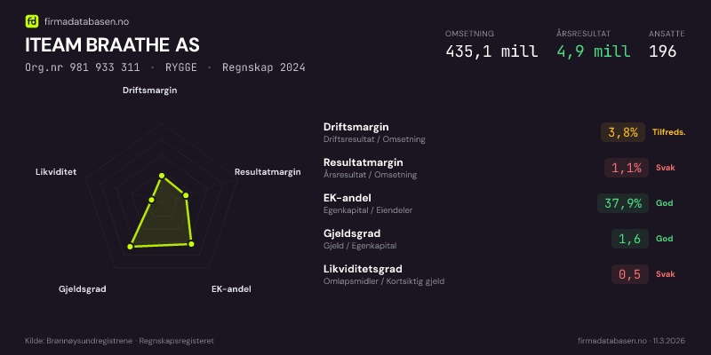 Økonomisk helseprofil for ITEAM BRAATHE AS (Org.nr 981 933 311) i RYGGE. Omsetning 435,1 mill, årsresultat 4,9 mill, driftsmargin 3,8 %, resultatmargin 1,1 %, EK-andel 37,9 %, gjeldsgrad 1,6, likviditetsgrad 0,5. Regnskap 2024. Kilde: firmadatabasen.no