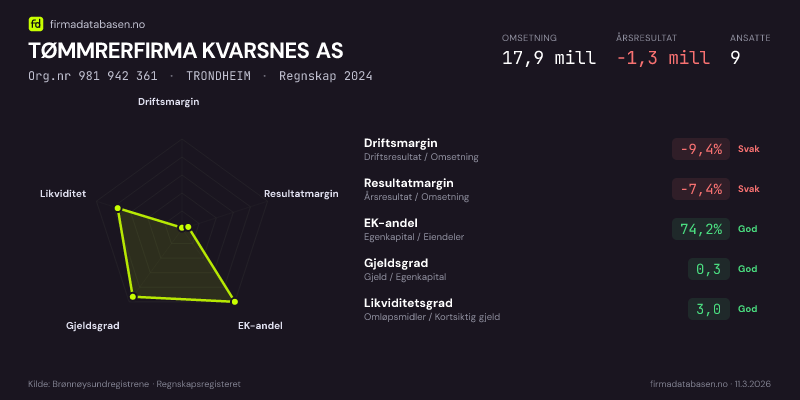 Økonomisk helseprofil for TØMMRERFIRMA KVARSNES AS (Org.nr 981 942 361) i TRONDHEIM. Omsetning 17,9 mill, årsresultat −1,3 mill, driftsmargin -9,4 %, resultatmargin -7,4 %, EK-andel 74,2 %, gjeldsgrad 0,3, likviditetsgrad 3,0. Regnskap 2024. Kilde: firmadatabasen.no