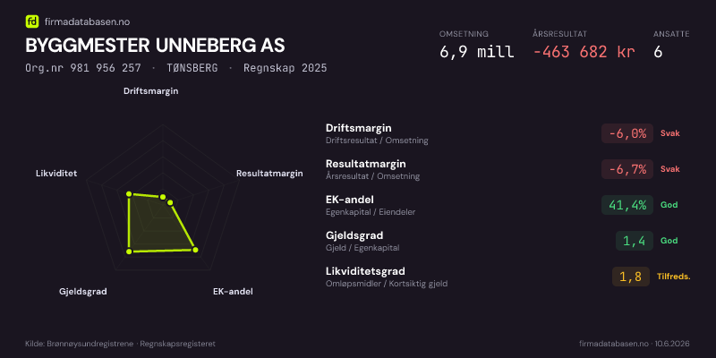 Økonomisk helseprofil for LINNOM AS (Org.nr 981 956 257) i TØNSBERG. Omsetning 6,9 mill, årsresultat −463 682 kr, driftsmargin -6,0 %, resultatmargin -6,7 %, EK-andel 41,4 %, gjeldsgrad 1,4, likviditetsgrad 1,8. Regnskap 2025. Kilde: firmadatabasen.no