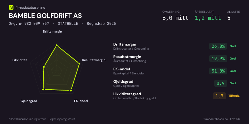 Økonomisk helseprofil for BAMBLE GOLFDRIFT AS (Org.nr 982 009 057) i STATHELLE. Omsetning 6,0 mill, årsresultat 1,2 mill, driftsmargin 26,8 %, resultatmargin 19,9 %, EK-andel 51,8 %, gjeldsgrad 0,9, likviditetsgrad 1,9. Regnskap 2025. Kilde: firmadatabasen.no