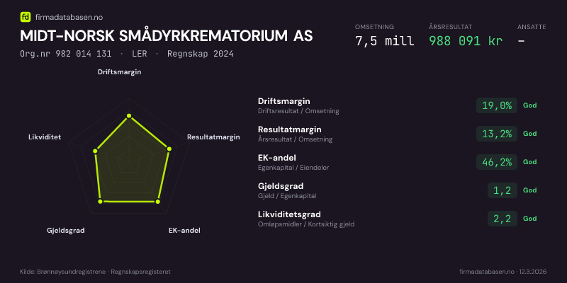 Økonomisk helseprofil for MIDT-NORSK SMÅDYRKREMATORIUM AS (Org.nr 982 014 131) i LER. Omsetning 7,5 mill, årsresultat 988 091 kr, driftsmargin 19,0 %, resultatmargin 13,2 %, EK-andel 46,2 %, gjeldsgrad 1,2, likviditetsgrad 2,2. Regnskap 2024. Kilde: firmadatabasen.no