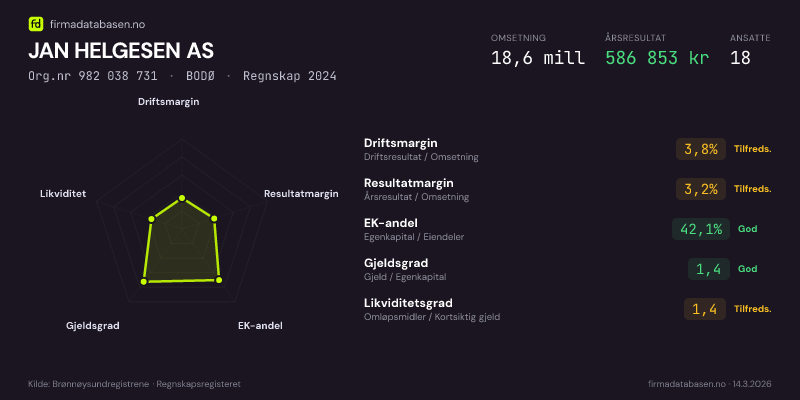 Økonomisk helseprofil for JAN HELGESEN AS (Org.nr 982 038 731) i BODØ. Omsetning 18,6 mill, årsresultat 586 853 kr, driftsmargin 3,8 %, resultatmargin 3,2 %, EK-andel 42,1 %, gjeldsgrad 1,4, likviditetsgrad 1,4. Regnskap 2024. Kilde: firmadatabasen.no