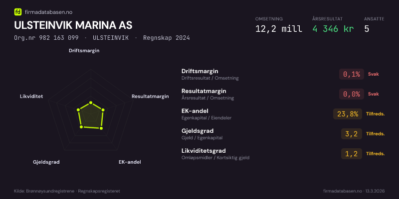 Økonomisk helseprofil for ULSTEINVIK MARINA AS (Org.nr 982 163 099) i ULSTEINVIK. Omsetning 12,2 mill, årsresultat 4 346 kr, driftsmargin 0,1 %, resultatmargin 0,0 %, EK-andel 23,8 %, gjeldsgrad 3,2, likviditetsgrad 1,2. Regnskap 2024. Kilde: firmadatabasen.no