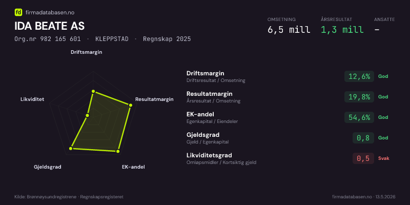 Økonomisk helseprofil for IDA BEATE AS (Org.nr 982 165 601) i KLEPPSTAD. Omsetning 6,5 mill, årsresultat 1,3 mill, driftsmargin 12,6 %, resultatmargin 19,8 %, EK-andel 54,6 %, gjeldsgrad 0,8, likviditetsgrad 0,5. Regnskap 2025. Kilde: firmadatabasen.no