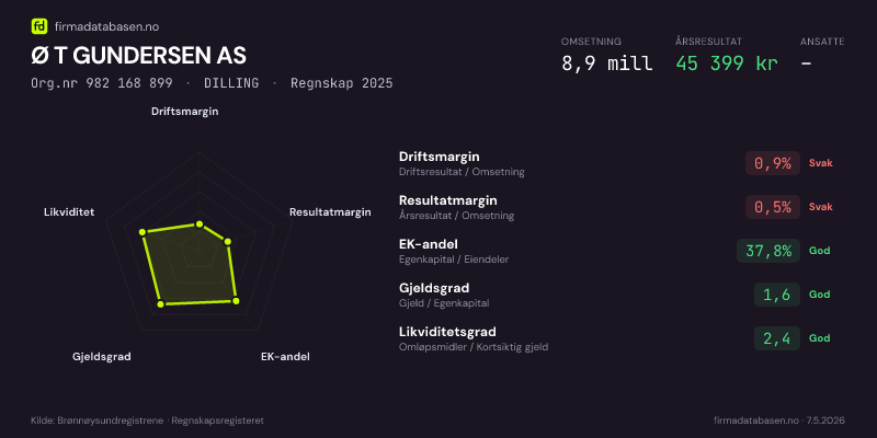 Økonomisk helseprofil for Ø T GUNDERSEN AS (Org.nr 982 168 899) i DILLING. Omsetning 10,1 mill, årsresultat −149 883 kr, driftsmargin -1,0 %, resultatmargin -1,5 %, EK-andel 31,0 %, gjeldsgrad 2,2, likviditetsgrad 1,8. Regnskap 2024. Kilde: firmadatabasen.no