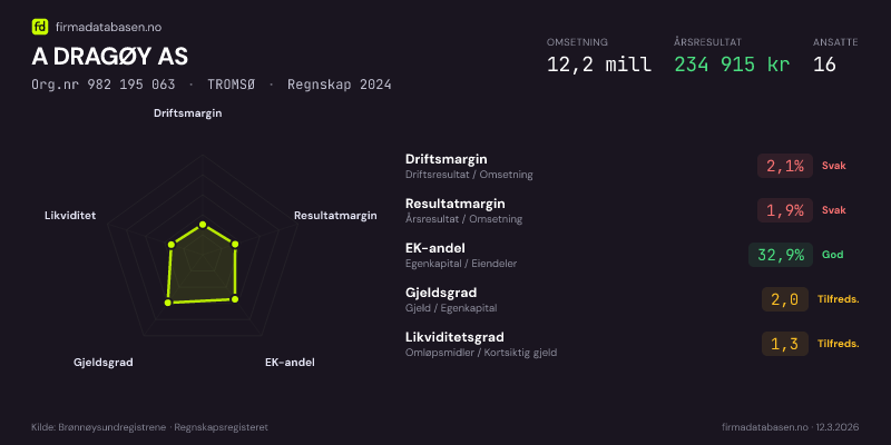 Økonomisk helseprofil for A DRAGØY AS (Org.nr 982 195 063) i TROMSØ. Omsetning 12,2 mill, årsresultat 234 915 kr, driftsmargin 2,1 %, resultatmargin 1,9 %, EK-andel 32,9 %, gjeldsgrad 2,0, likviditetsgrad 1,3. Regnskap 2024. Kilde: firmadatabasen.no