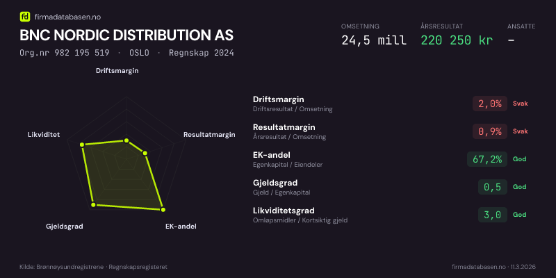 Økonomisk helseprofil for BNC NORDIC DISTRIBUTION AS (Org.nr 982 195 519) i OSLO. Omsetning 24,5 mill, årsresultat 220 250 kr, driftsmargin 2,0 %, resultatmargin 0,9 %, EK-andel 67,2 %, gjeldsgrad 0,5, likviditetsgrad 3,0. Regnskap 2024. Kilde: firmadatabasen.no
