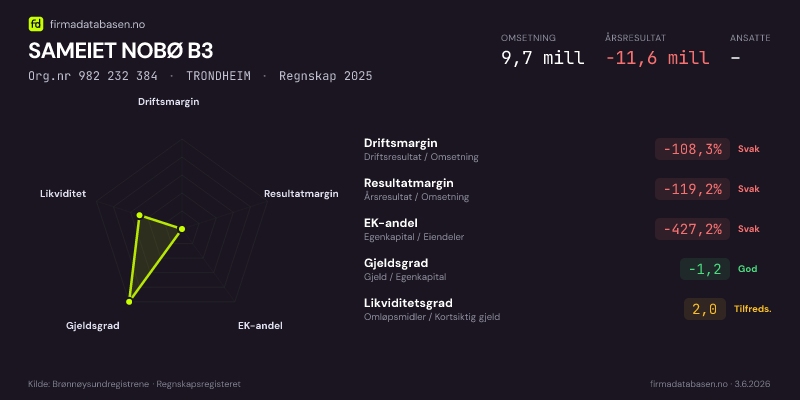 Økonomisk helseprofil for SAMEIET NOBØ B3 (Org.nr 982 232 384) i TRONDHEIM. Omsetning 9,7 mill, årsresultat −11,6 mill, driftsmargin -108,3 %, resultatmargin -119,2 %, EK-andel -427,2 %, gjeldsgrad -1,2, likviditetsgrad 2,0. Regnskap 2025. Kilde: firmadatabasen.no