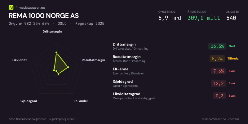 Økonomisk helseprofil for REMA 1000 NORGE AS (Org.nr 982 254 604) i OSLO. Omsetning 5,9 mrd, årsresultat 309,0 mill, driftsmargin 16,5 %, resultatmargin 5,2 %, EK-andel 7,6 %, gjeldsgrad 12,2, likviditetsgrad 0,3. Regnskap 2025. Kilde: firmadatabasen.no