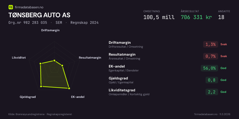 Økonomisk helseprofil for TØNSBERG AUTO AS (Org.nr 982 283 035) i SEM. Omsetning 100,5 mill, årsresultat 706 331 kr, driftsmargin 1,3 %, resultatmargin 0,7 %, EK-andel 56,0 %, gjeldsgrad 0,8, likviditetsgrad 2,2. Regnskap 2024. Kilde: firmadatabasen.no