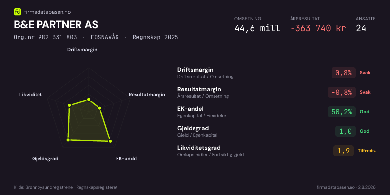 Økonomisk helseprofil for B&E PARTNER AS (Org.nr 982 331 803) i FOSNAVÅG. Omsetning 44,6 mill, årsresultat −363 740 kr, driftsmargin 0,8 %, resultatmargin -0,8 %, EK-andel 50,2 %, gjeldsgrad 1,0, likviditetsgrad 1,9. Regnskap 2025. Kilde: firmadatabasen.no