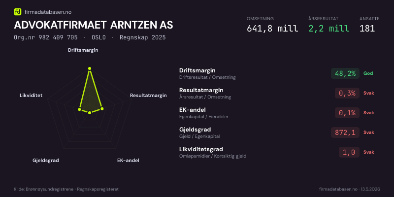Økonomisk helseprofil for ADVOKATFIRMAET ARNTZEN AS (Org.nr 982 409 705) i OSLO. Omsetning 641,8 mill, årsresultat 2,2 mill, driftsmargin 48,2 %, resultatmargin 0,3 %, EK-andel 0,1 %, gjeldsgrad 872,1, likviditetsgrad 1,0. Regnskap 2025. Kilde: firmadatabasen.no