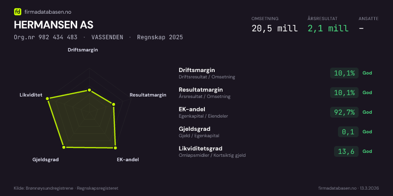 Økonomisk helseprofil for HERMANSEN AS (Org.nr 982 434 483) i VASSENDEN. Omsetning 20,5 mill, årsresultat 2,1 mill, driftsmargin 10,1 %, resultatmargin 10,1 %, EK-andel 92,7 %, gjeldsgrad 0,1, likviditetsgrad 13,6. Regnskap 2025. Kilde: firmadatabasen.no
